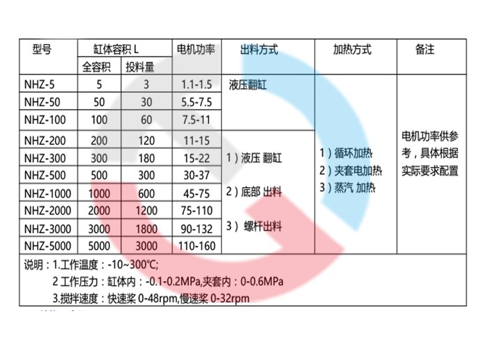 真空捏合機參數(shù)表